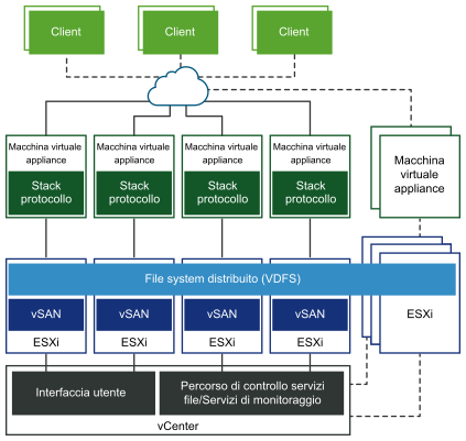 Architettura del servizio file di vSAN.