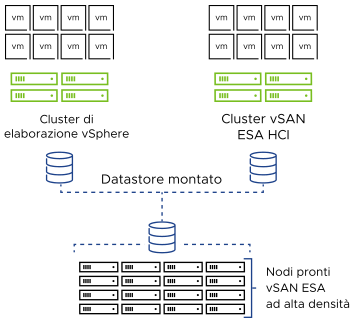 Diagramma di vSAN Max