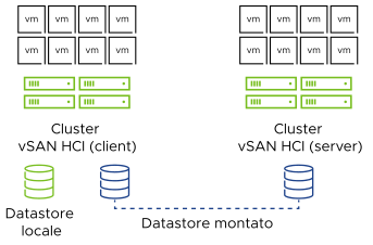 Diagramma di vSAN HCI