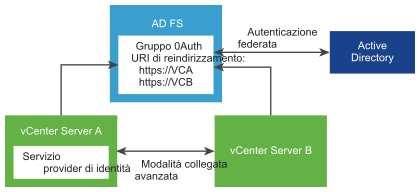Questa figura illustra come i sistemi di vCenter Server che utilizzano la Modalità collegata avanzata interagiscono con AD FS.