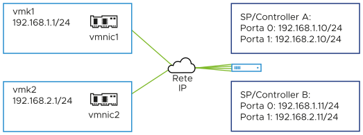 L'immagine mostra più porte VMkernel e portali di destinazione in subnet IP diverse.