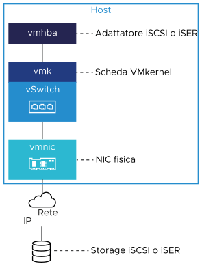 L'immagine illustra una scheda iSCSI o iSER (vmhba) connessa a una scheda VMkernel (vmk). Un commutatore connette vmk a una NIC fisica (vmnic).