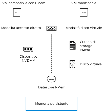 Interazione tra componenti della memoria persistente