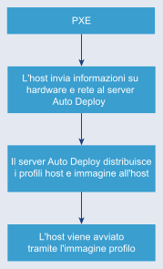 L'host ESXi invia informazioni su hardware e rete ad Auto Deploy, che restituisce all'host i profili immagine e host. L'host viene avviato utilizzando il profilo immagine.