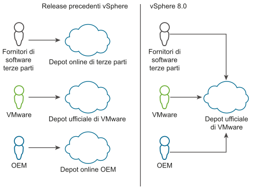 Diagramma che mostra le differenze dell'archivio ufficiale di VMware in vSphere 8.0