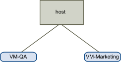 In questo esempio, un singolo host dispone di due macchine virtuali.