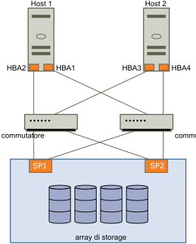 Gli elementi grafici illustrano come un host può utilizzare più HBA per fornire il multipathing.