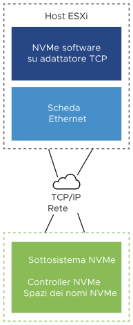 L'immagine mostra un software NVMe su scheda TCP connesso allo storage NVMe tramite la rete TCP/IP.