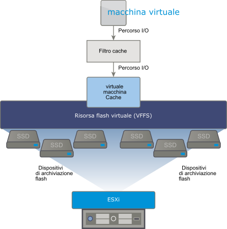 Il grafico mostra un volume VFFS e una cache di macchina virtuale che si trova nel volume VFFS.