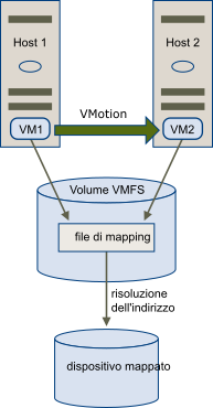 vMotion di una macchina virtuale con un file RDM. Il file di mappatura viene visualizzato come un proxy che consente di eseguire la migrazione della macchina virtuale.