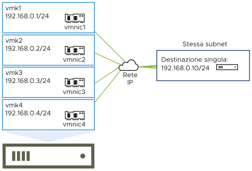 L'immagine mostra le porte VMkernel vmk1, vmk2, vmk3 e vmk4 connesse a una singola destinazione. Tutte le porte dell'iniziatore e la destinazione si trovano nella stessa subnet.