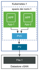 Viene utilizzato un solo PVC per eseguire il provisioning di un volume di file per due applicazioni.