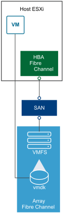 Un host si connette al SAN fabric utilizzando una scheda Fibre Channel.