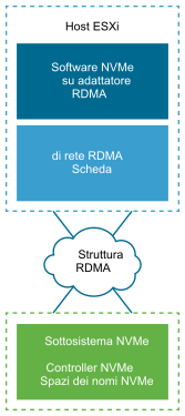 L'immagine mostra un software NVMe su RDMA connesso allo storage NVMe tramite l'infrastruttura RDMA.