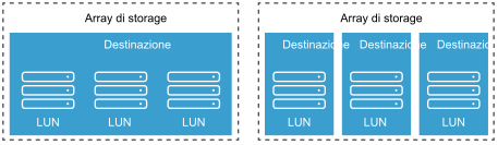 In un caso, l'host rileva una sola destinazione con tre LUN. Nell'altro esempio, l'host vede tre destinazioni diverse, ognuna delle quali presenta un LUN.