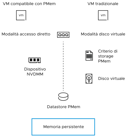 Il datastore PMem esposto in due modalità. Come dispositivo NVDMM per le macchine virtuali basate su PMem e come disco virtuale regolare con criterio di storage PMem per le macchine virtuali basate su PMem.