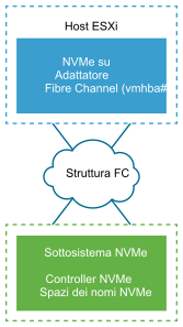 L'immagine mostra una scheda di storage NVMe su Fibre Channel connessa allo storage NVMe tramite l'infrastruttura Fibre Channel.