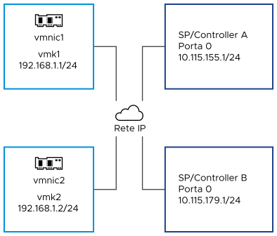 L'immagine mostra le porte vmk1 e vmk2 in subnet separate. Anche i portali di destinazione si trovano in subnet separate.