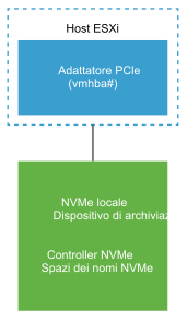 L'immagine mostra una scheda di storage PCIe connessa a un dispositivo di storage NVMe locale.