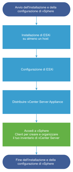 Installare e configurare almeno un host ESXi e quindi distribuire o installare vCenter Server.