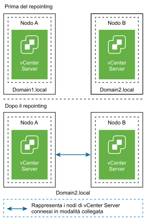 Nodi di vCenter Server prima e dopo il repointing da un dominio a un dominio esistente.