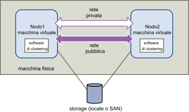 Cluster di macchine virtuali su un host singolo