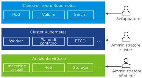 Sack con 3 livelli: carico di lavoro Kubernetes, cluster Kubernetes, ambiente virtuale. Vengono gestiti dai tre ruoli: sviluppatore, amministratore cluster, amministratore vSphere.