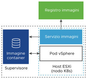 Image Service estrae l'immagine di un container dal registro immagini e la trasforma in un disco virtuale dell'immagine da montare tramite il pod vSphere.