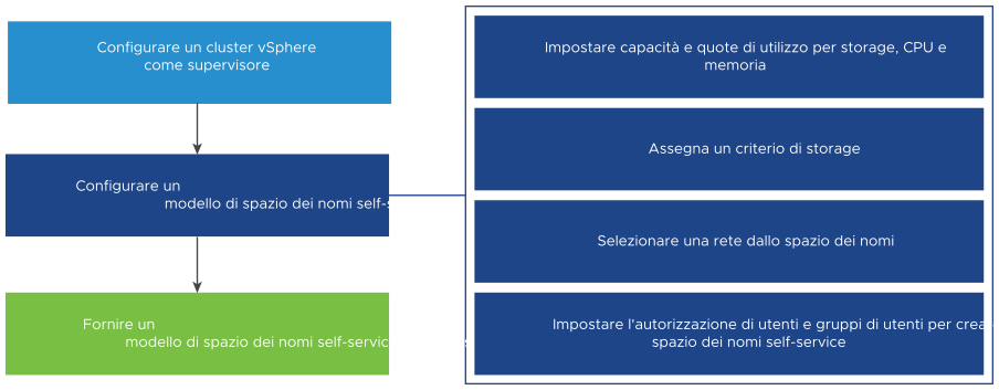 Il diagramma mostra il workflow per l'abilitazione di un modello di spazio dei nomi self-service.