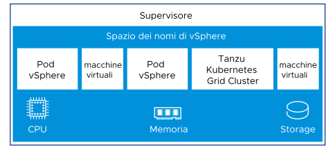 Il diagramma mostra uno Spazio dei nomi vSphere in esecuzione all'interno di un Supervisore e Pod vSphere, macchine virtuali e cluster TKG all'interno dello spazio dei nomi.