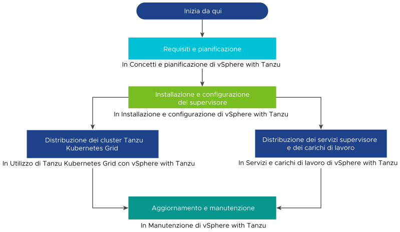 Diagramma che mostra le 5 guide di vSphere with Tanzu e le loro relazioni