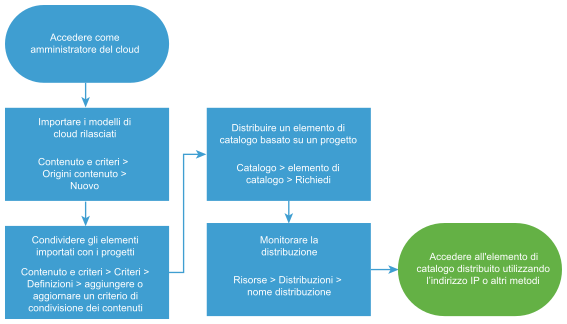 Diagramma di workflow per l'importazione e la distribuzione dei modelli di cloud di Cloud Assembly.