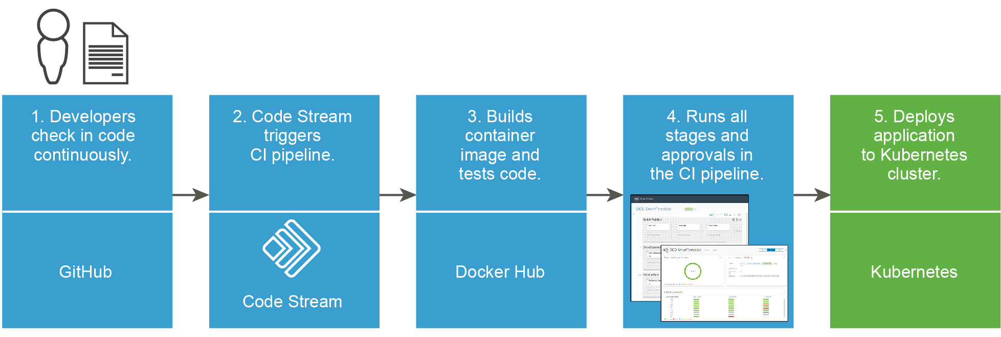 Il workflow da un'archiviazione di codice a un'applicazione distribuita in un cluster Kubernetes può utilizzare GitHub, Code Stream, Docker Hub, il trigger per Git e Kubernetes.