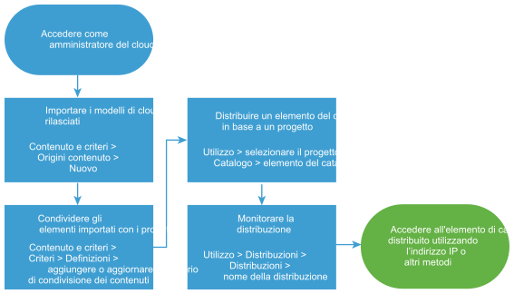 Diagramma di workflow per l'importazione e la distribuzione dei modelli di cloud di Cloud Assembly.
