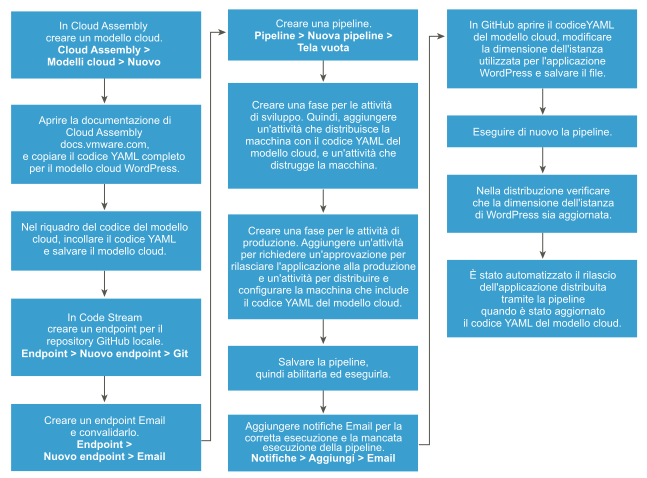 Il workflow consente di navigare nel processo che automatizza il rilascio di un'applicazione distribuita da un modello cloud YAML.