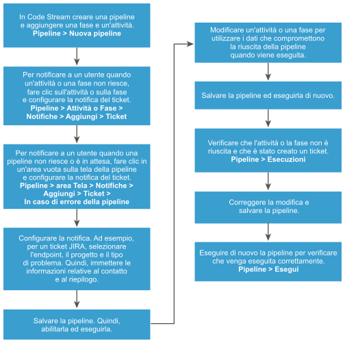 In questo workflow viene illustrato come tenere traccia delle tendenze della pipeline e degli indicatori di prestazioni chiave in Code Stream.