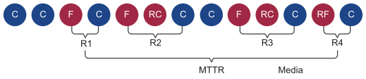 Diagramma che mostra i tempi trascorsi da FAILURE a COMPLETED per il ripristino (R) e come viene calcolato il tempo medio per il ripristino (MTTR).