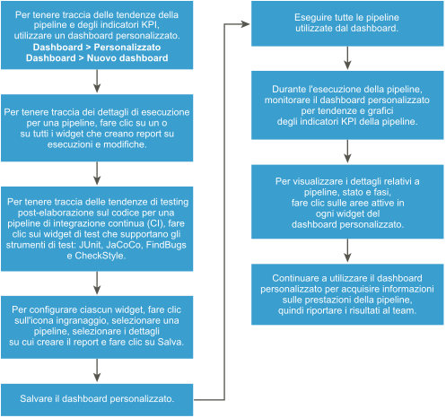 Workflow per monitorare gli indicatori di prestazioni chiave e le tendenze della pipeline.