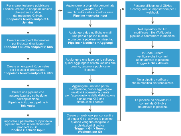 Il workflow consente di navigare nel processo che rilascia un'applicazione in un cluster Kubernetes.