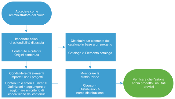 Diagramma del workflow di configurazione delle azioni di estendibilità.