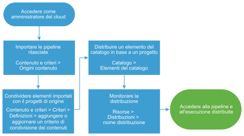 Diagramma del workflow per l'importazione e la distribuzione delle pipeline di Code Stream.