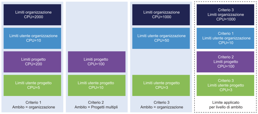 Esempio della modalità di applicazione di più criteri di quote delle risorse a livelli di ambito diversi.