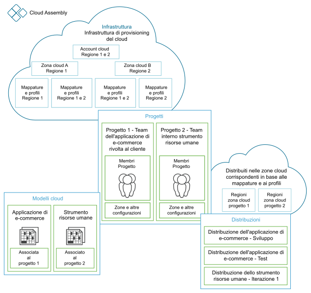 Come funziona Cloud Assembly