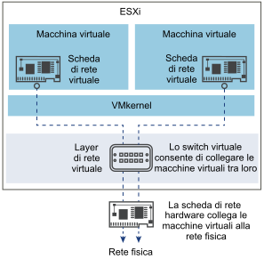 Reti virtuali attraverso switch virtuali per ESXi