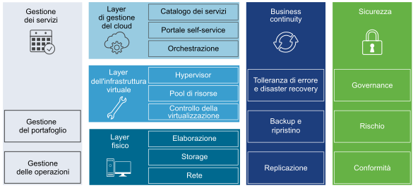 Componenti che costituiscono il Software-Defined Data Center