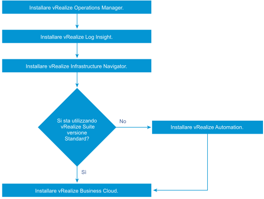 Decisioni per il flusso di distribuzione di vRealize Suite