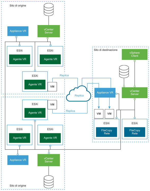 È possibile replicare una macchina virtuale in un sito di destinazione condiviso.