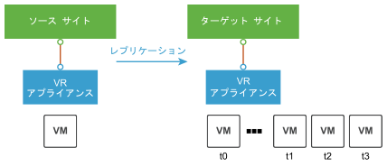 仮想マシンの特定の時点 (PIT) へのリカバリ