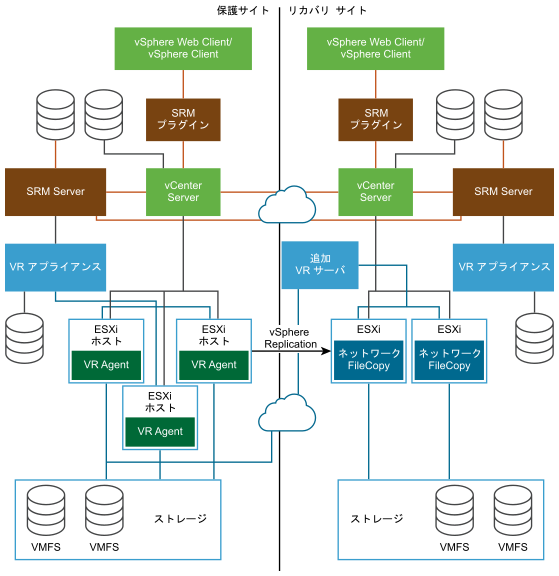 SRM アーキテクチャと vSphere Replication の併用