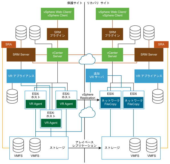 アレイベース レプリケーションと vSphere Replication を使用する SRM アーキテクチャ